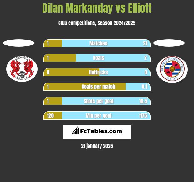 Dilan Markanday vs Elliott h2h player stats