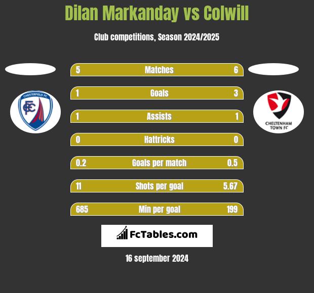 Dilan Markanday vs Colwill h2h player stats