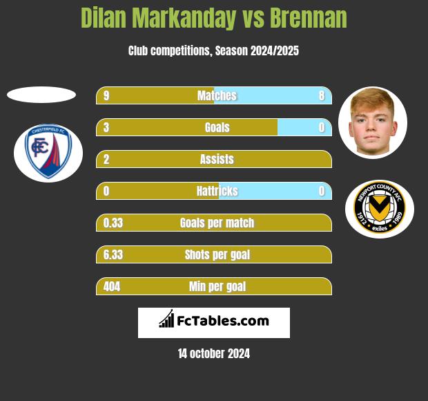 Dilan Markanday vs Brennan h2h player stats