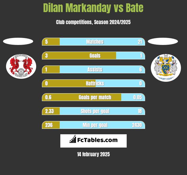 Dilan Markanday vs Bate h2h player stats