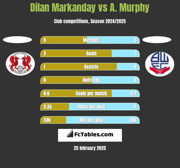 Dilan Markanday vs A. Murphy h2h player stats