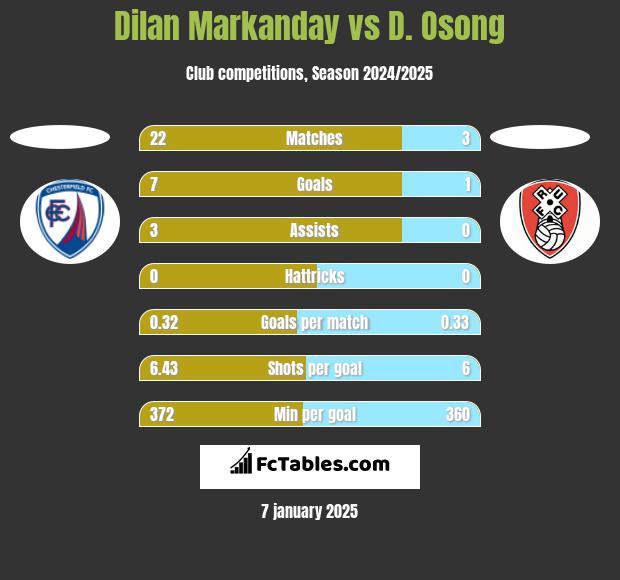 Dilan Markanday vs D. Osong h2h player stats