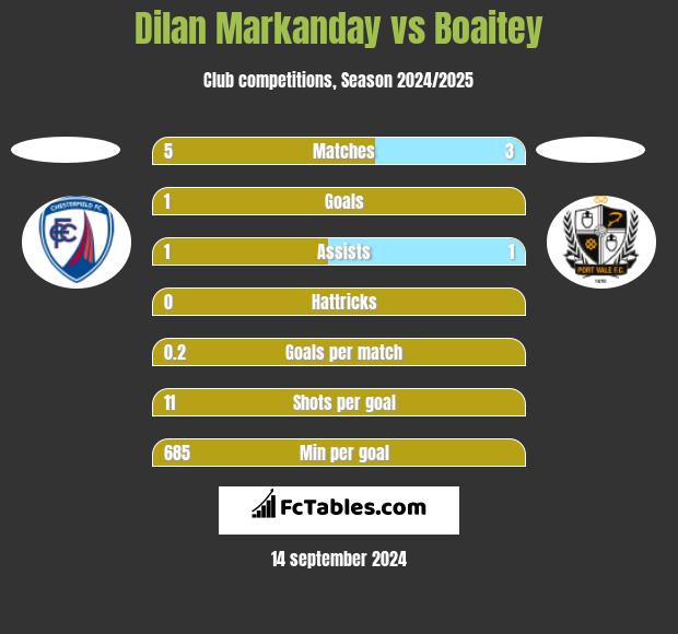 Dilan Markanday vs Boaitey h2h player stats