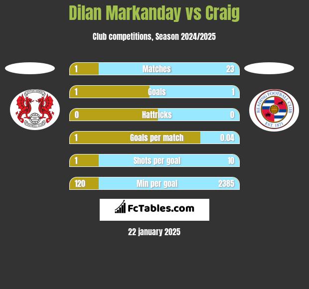 Dilan Markanday vs Craig h2h player stats