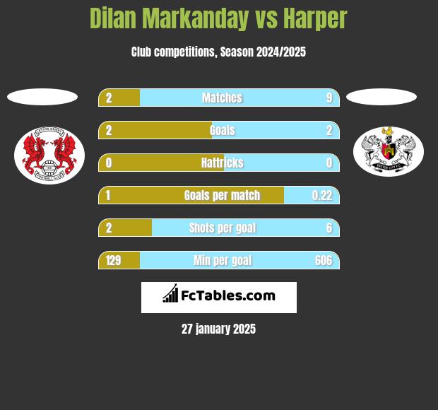 Dilan Markanday vs Harper h2h player stats