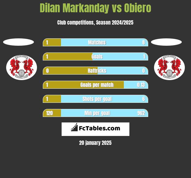 Dilan Markanday vs Obiero h2h player stats