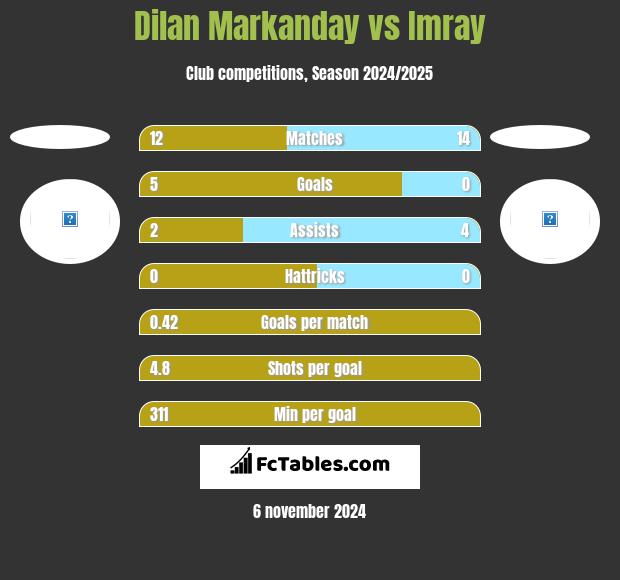 Dilan Markanday vs Imray h2h player stats