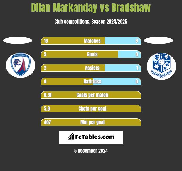 Dilan Markanday vs Bradshaw h2h player stats