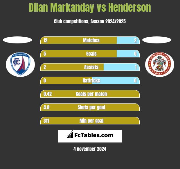 Dilan Markanday vs Henderson h2h player stats