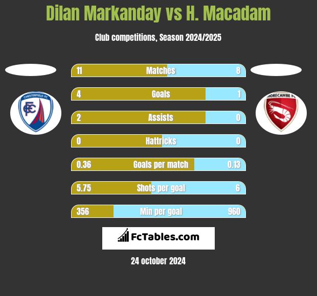 Dilan Markanday vs H. Macadam h2h player stats