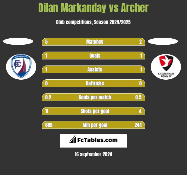 Dilan Markanday vs Archer h2h player stats