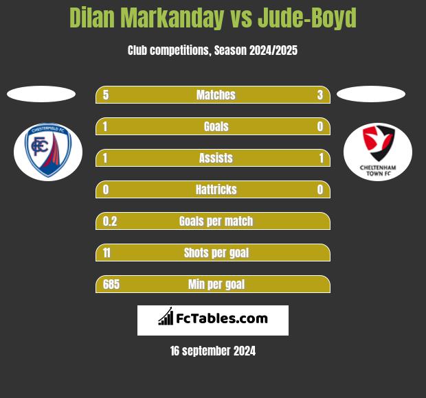 Dilan Markanday vs Jude-Boyd h2h player stats