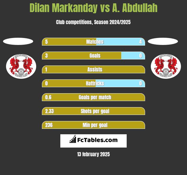 Dilan Markanday vs A. Abdullah h2h player stats