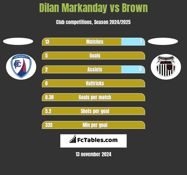 Dilan Markanday vs Brown h2h player stats