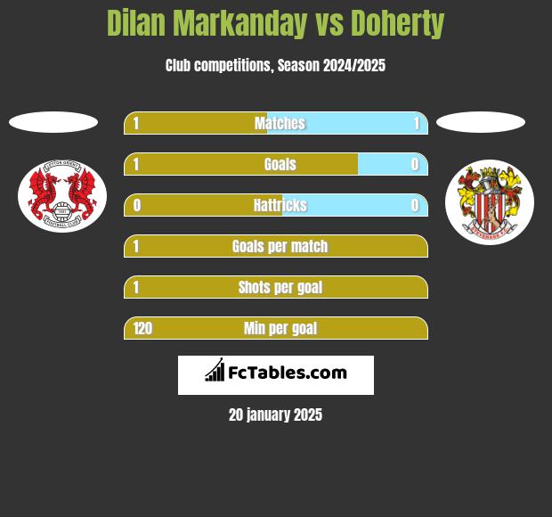 Dilan Markanday vs Doherty h2h player stats