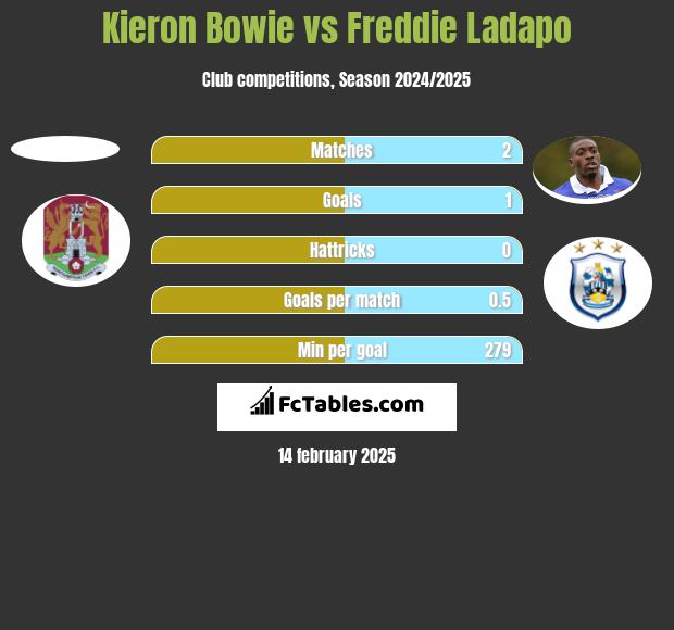 Kieron Bowie vs Freddie Ladapo h2h player stats