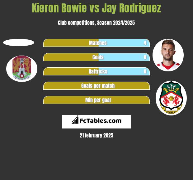 Kieron Bowie vs Jay Rodriguez h2h player stats