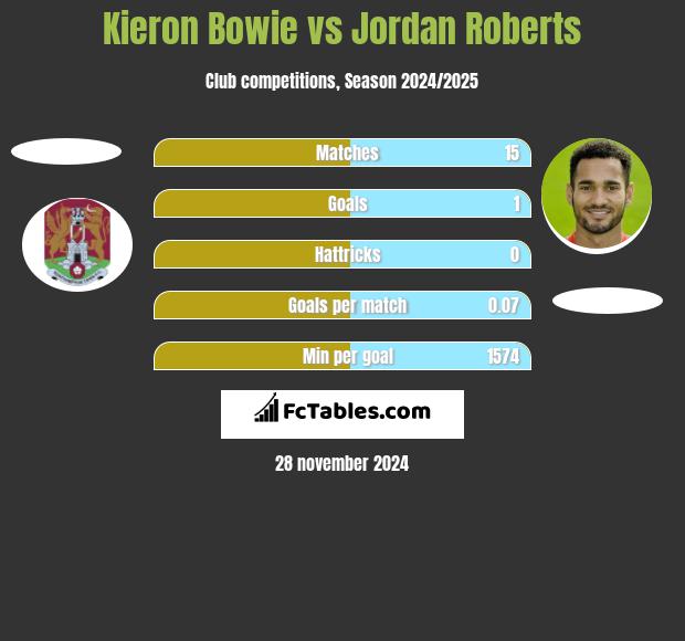 Kieron Bowie vs Jordan Roberts h2h player stats