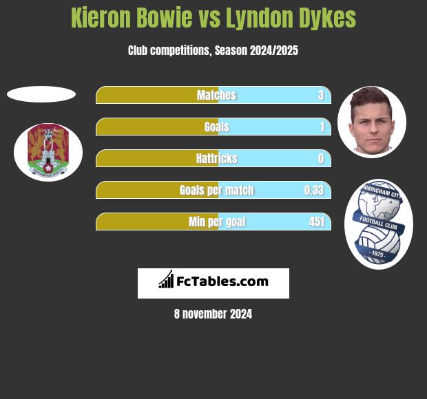 Kieron Bowie vs Lyndon Dykes h2h player stats