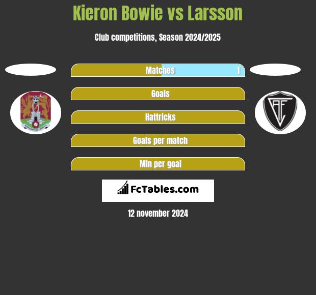 Kieron Bowie vs Larsson h2h player stats