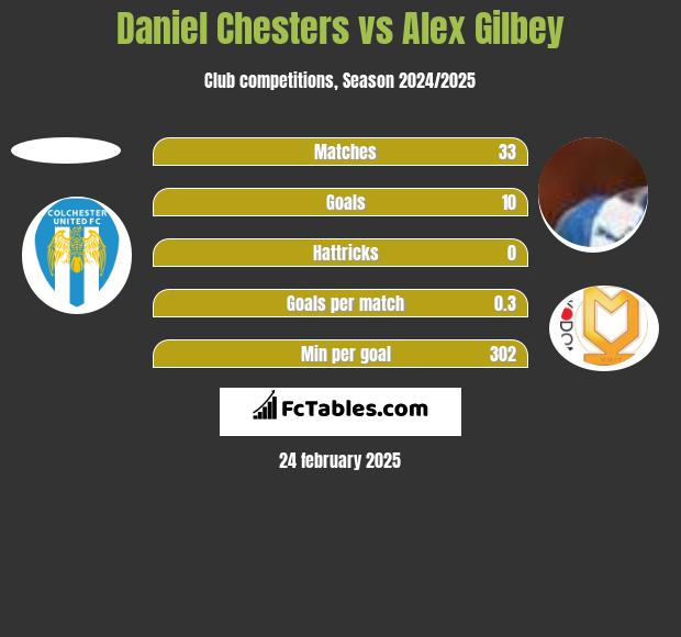 Daniel Chesters vs Alex Gilbey h2h player stats