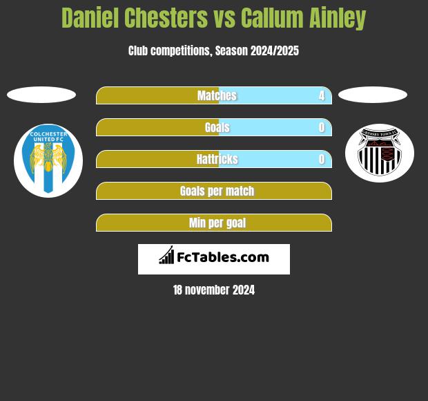 Daniel Chesters vs Callum Ainley h2h player stats