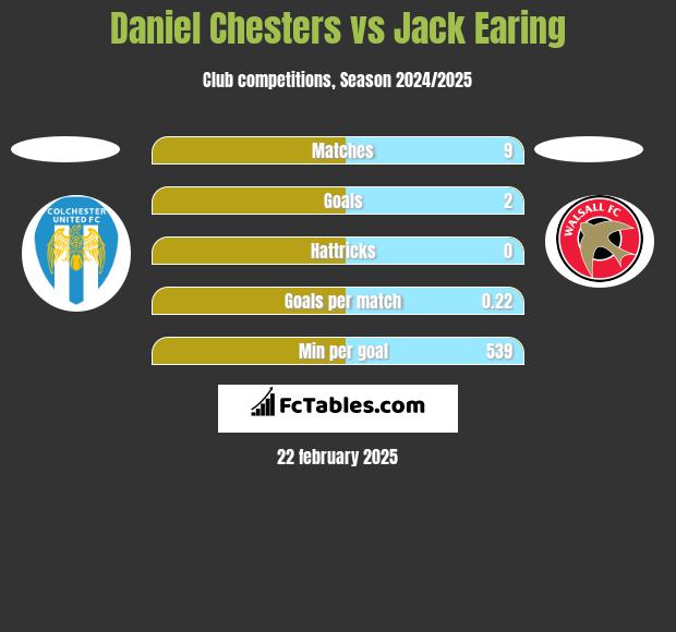 Daniel Chesters vs Jack Earing h2h player stats