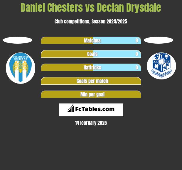 Daniel Chesters vs Declan Drysdale h2h player stats