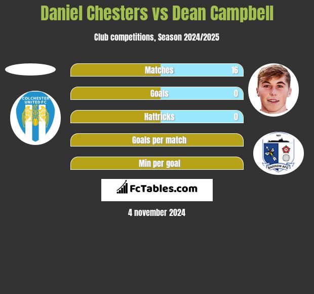 Daniel Chesters vs Dean Campbell h2h player stats