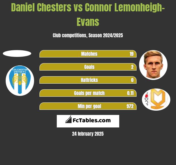 Daniel Chesters vs Connor Lemonheigh-Evans h2h player stats