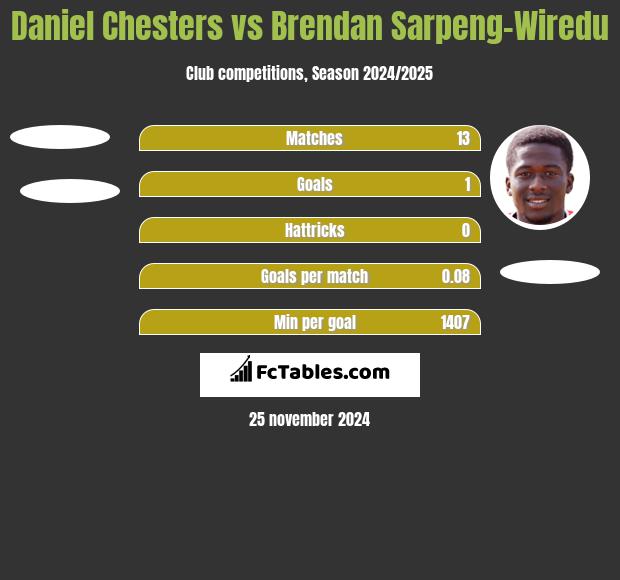 Daniel Chesters vs Brendan Sarpeng-Wiredu h2h player stats