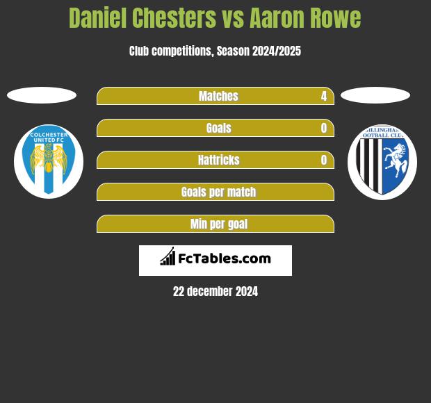 Daniel Chesters vs Aaron Rowe h2h player stats