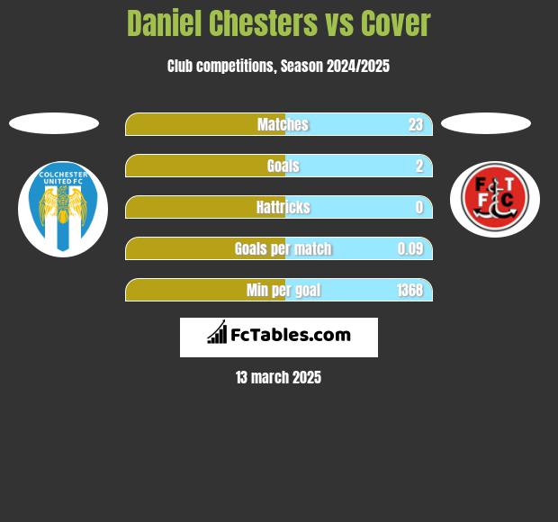 Daniel Chesters vs Cover h2h player stats