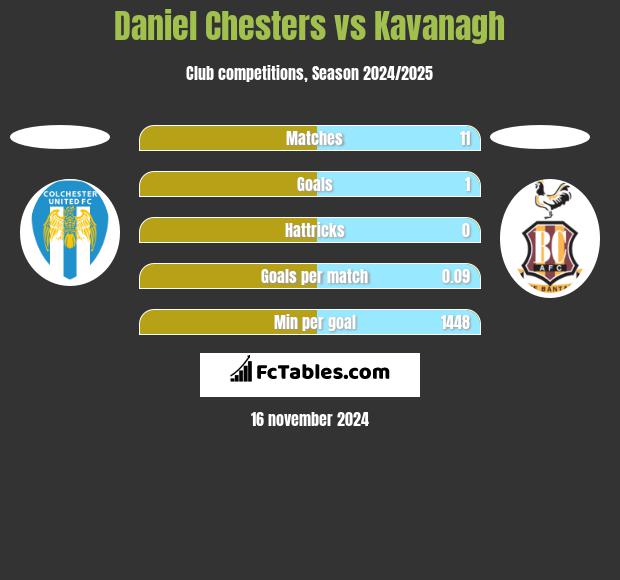 Daniel Chesters vs Kavanagh h2h player stats