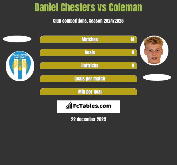 Daniel Chesters vs Coleman h2h player stats