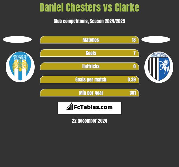 Daniel Chesters vs Clarke h2h player stats