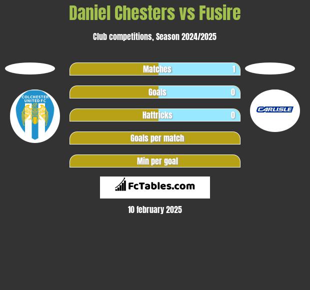 Daniel Chesters vs Fusire h2h player stats