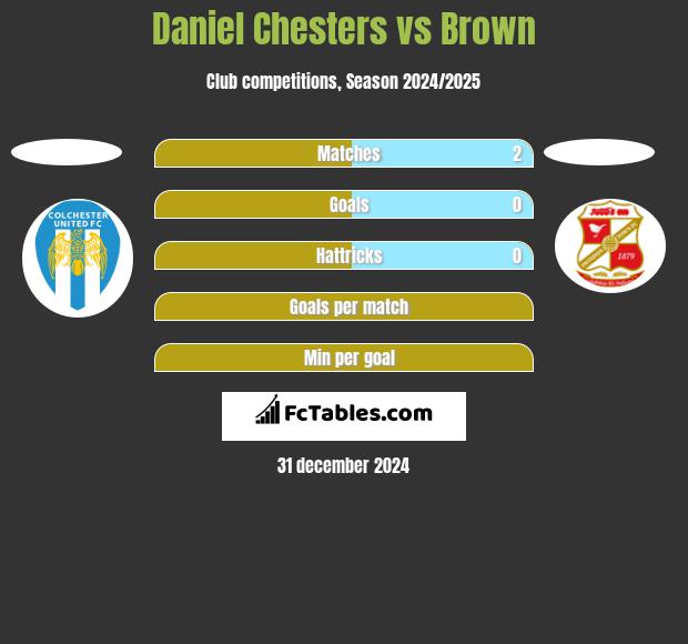 Daniel Chesters vs Brown h2h player stats