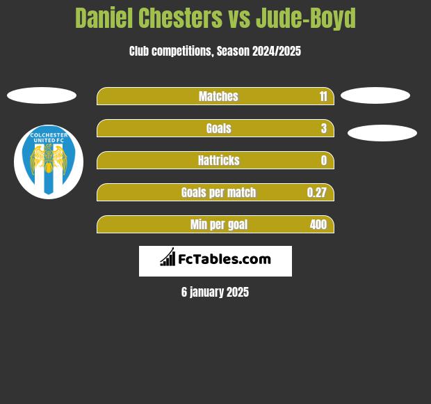 Daniel Chesters vs Jude-Boyd h2h player stats