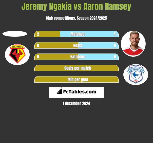 Jeremy Ngakia vs Aaron Ramsey h2h player stats