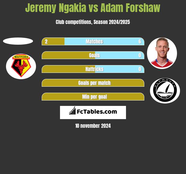 Jeremy Ngakia vs Adam Forshaw h2h player stats