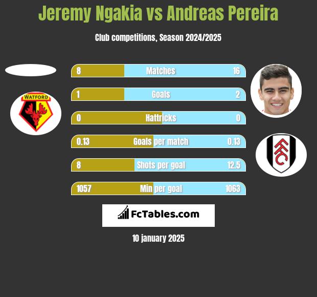 Jeremy Ngakia vs Andreas Pereira h2h player stats