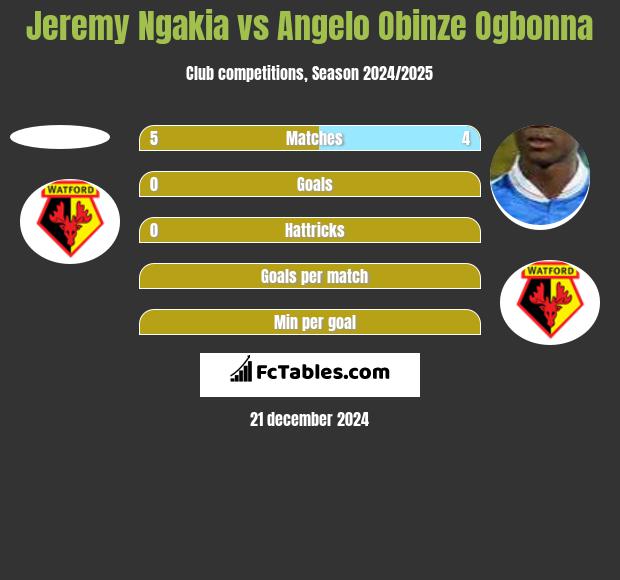 Jeremy Ngakia vs Angelo Obinze Ogbonna h2h player stats