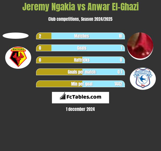 Jeremy Ngakia vs Anwar El-Ghazi h2h player stats