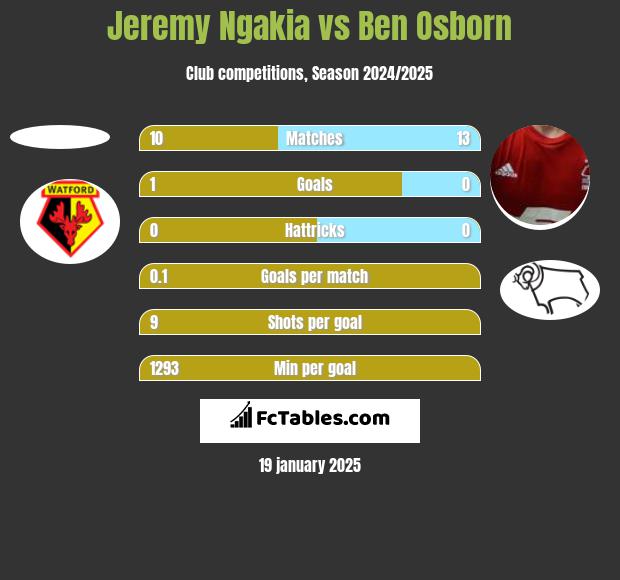 Jeremy Ngakia vs Ben Osborn h2h player stats