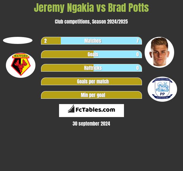 Jeremy Ngakia vs Brad Potts h2h player stats