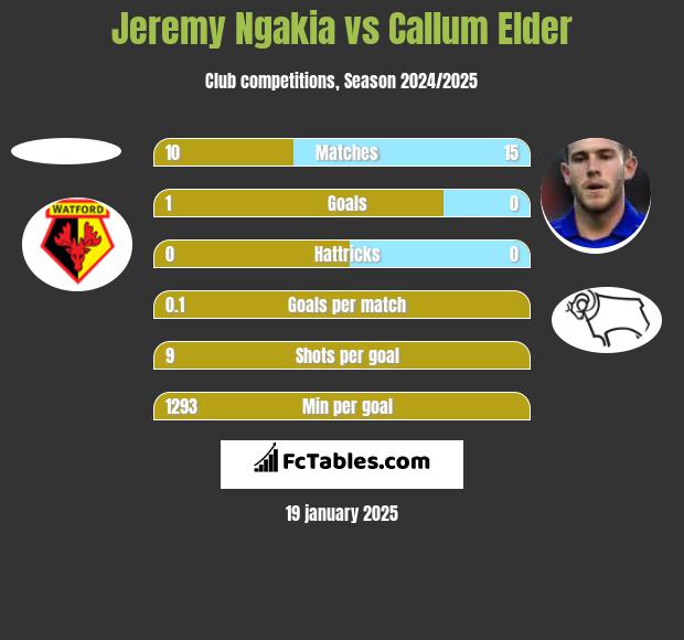 Jeremy Ngakia vs Callum Elder h2h player stats