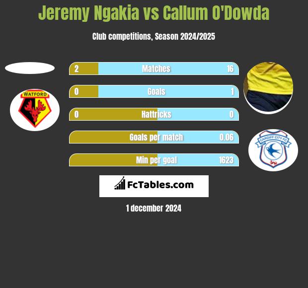 Jeremy Ngakia vs Callum O'Dowda h2h player stats