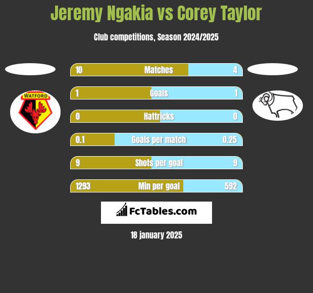 Jeremy Ngakia vs Corey Taylor h2h player stats