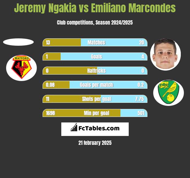 Jeremy Ngakia vs Emiliano Marcondes h2h player stats